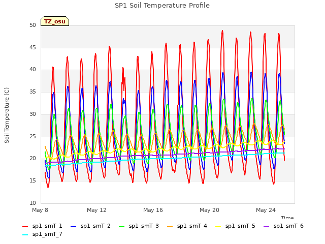 Explore the graph:SP1 Soil Temperature Profile in a new window