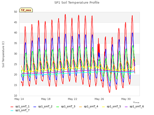 Explore the graph:SP1 Soil Temperature Profile in a new window