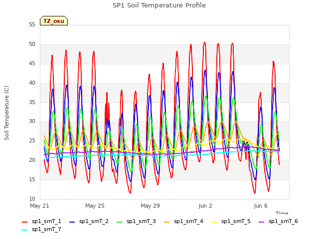 Explore the graph:SP1 Soil Temperature Profile in a new window