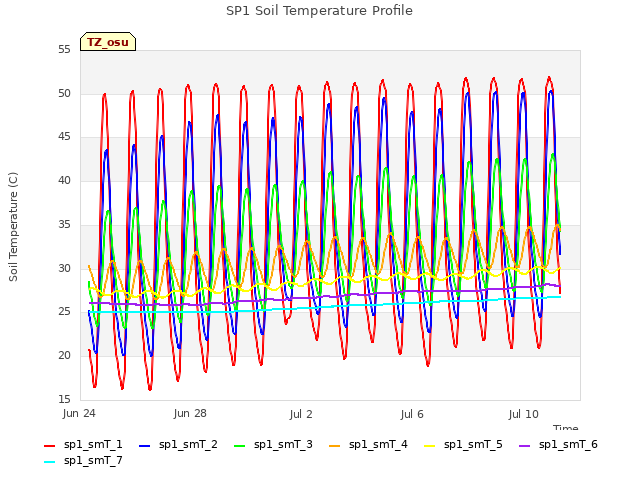 Explore the graph:SP1 Soil Temperature Profile in a new window