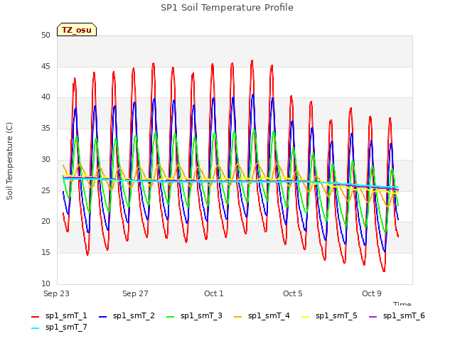Explore the graph:SP1 Soil Temperature Profile in a new window