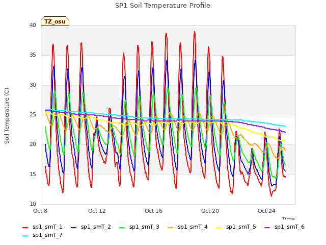 Explore the graph:SP1 Soil Temperature Profile in a new window