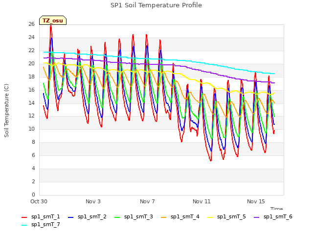 Explore the graph:SP1 Soil Temperature Profile in a new window