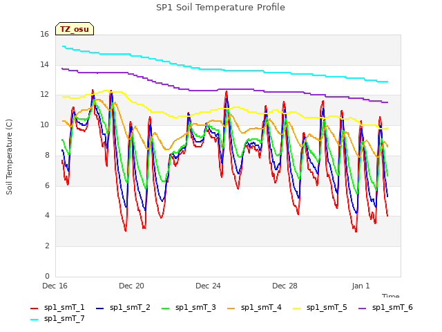 Explore the graph:SP1 Soil Temperature Profile in a new window