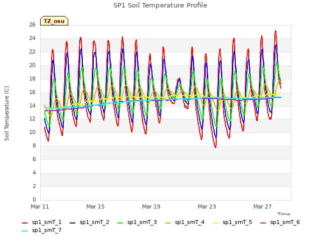 Explore the graph:SP1 Soil Temperature Profile in a new window