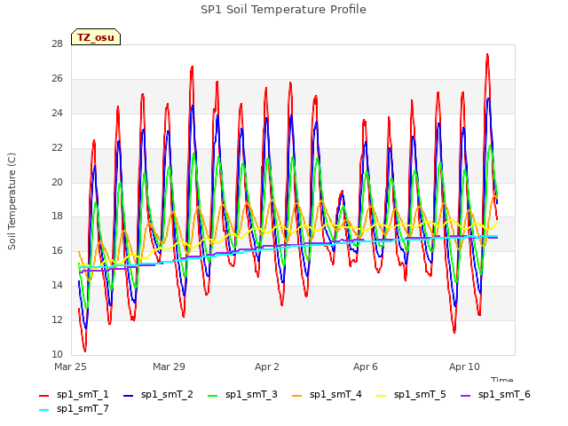 Explore the graph:SP1 Soil Temperature Profile in a new window