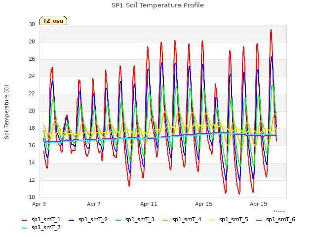 Explore the graph:SP1 Soil Temperature Profile in a new window
