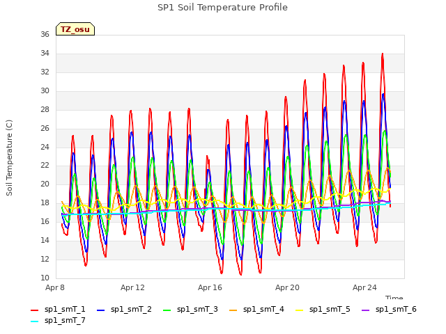 Explore the graph:SP1 Soil Temperature Profile in a new window