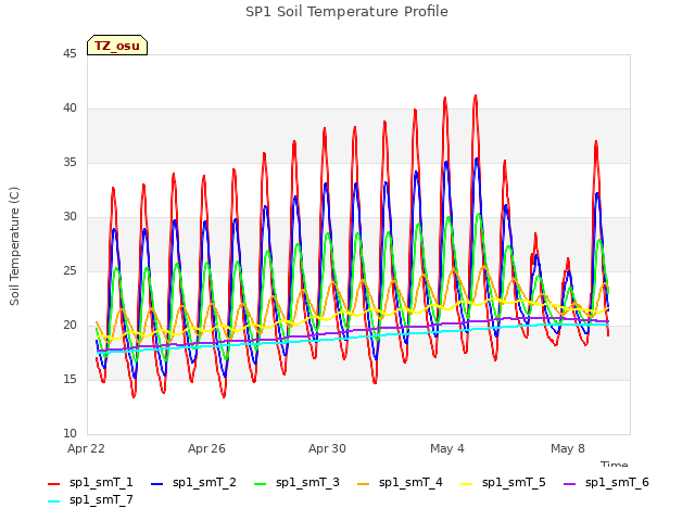 Explore the graph:SP1 Soil Temperature Profile in a new window
