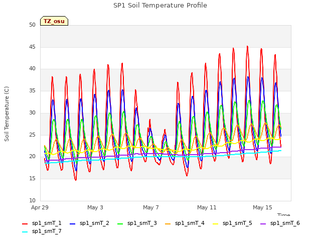Explore the graph:SP1 Soil Temperature Profile in a new window