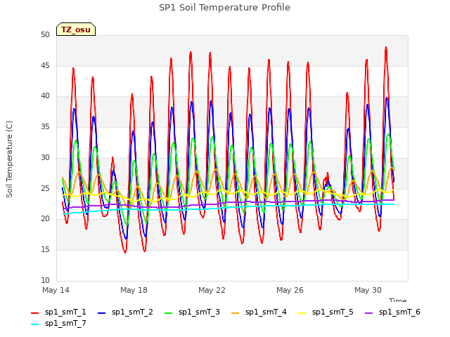 Explore the graph:SP1 Soil Temperature Profile in a new window