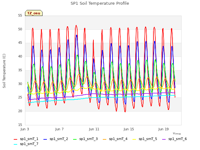 Explore the graph:SP1 Soil Temperature Profile in a new window