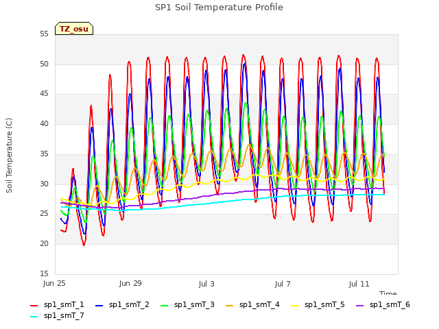 Explore the graph:SP1 Soil Temperature Profile in a new window