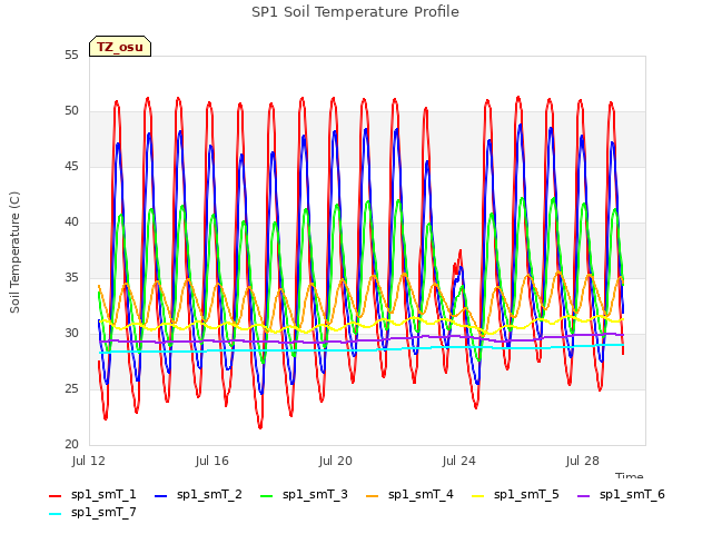 Explore the graph:SP1 Soil Temperature Profile in a new window