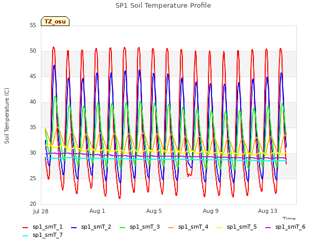 Explore the graph:SP1 Soil Temperature Profile in a new window