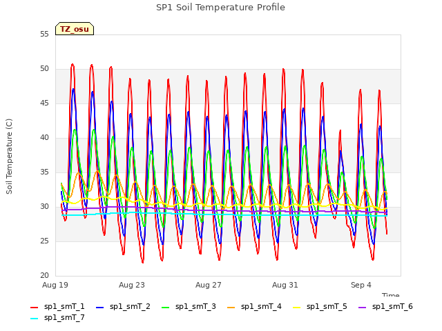 Explore the graph:SP1 Soil Temperature Profile in a new window