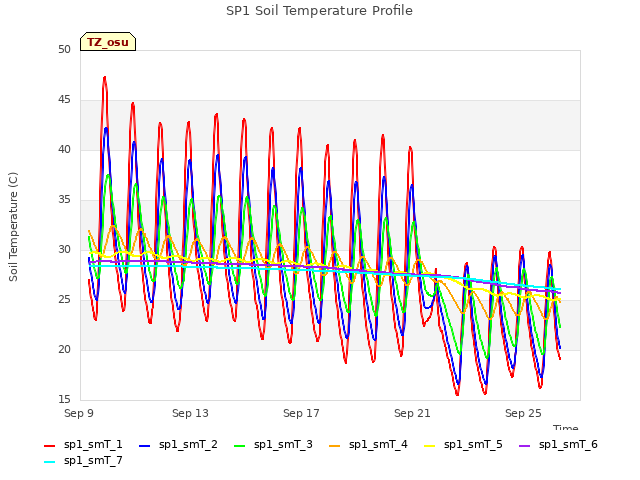 Explore the graph:SP1 Soil Temperature Profile in a new window