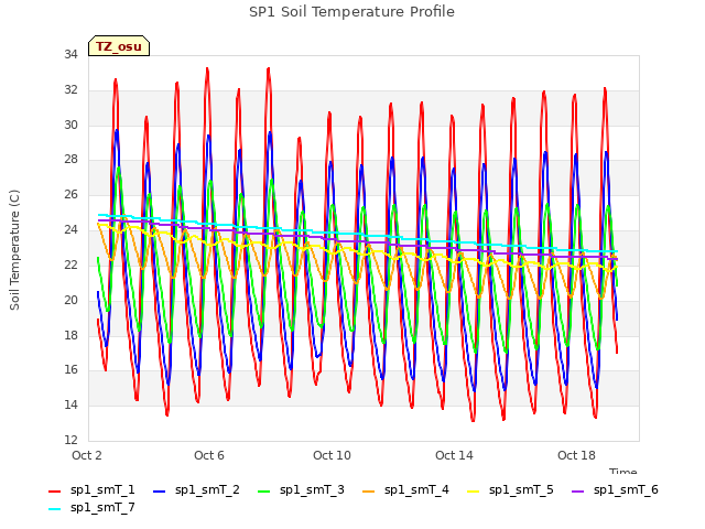 Explore the graph:SP1 Soil Temperature Profile in a new window