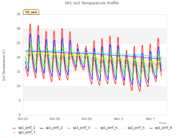 Explore the graph:SP1 Soil Temperature Profile in a new window
