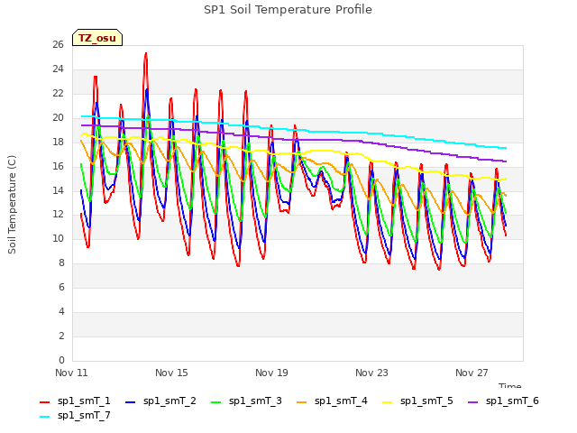 Explore the graph:SP1 Soil Temperature Profile in a new window