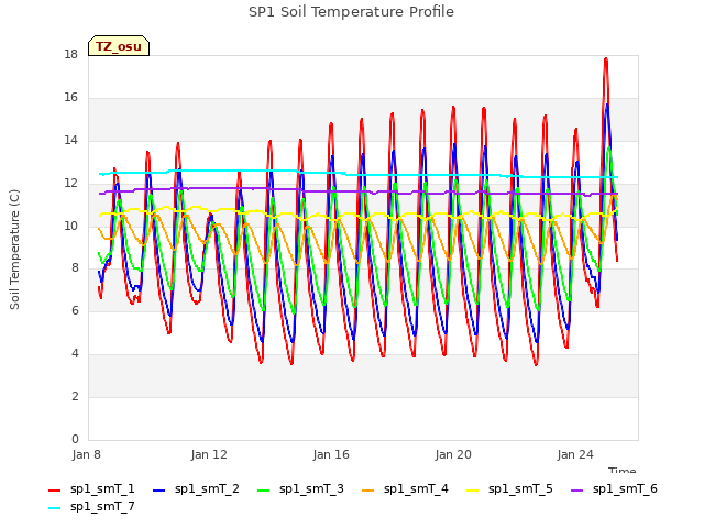 Explore the graph:SP1 Soil Temperature Profile in a new window