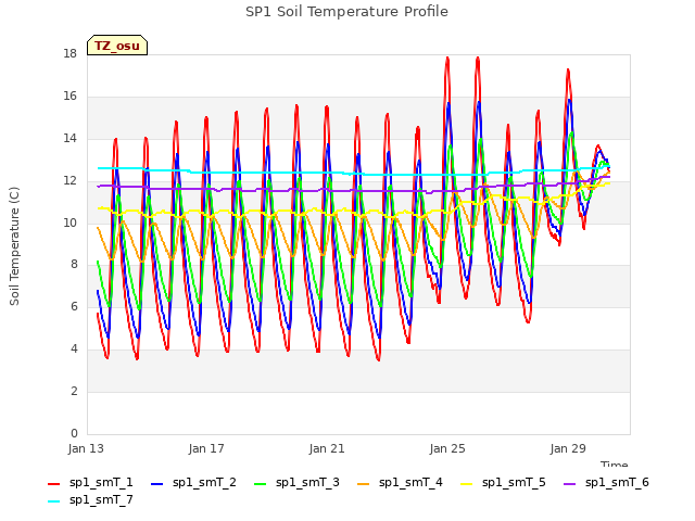 Explore the graph:SP1 Soil Temperature Profile in a new window
