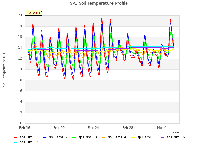 Explore the graph:SP1 Soil Temperature Profile in a new window