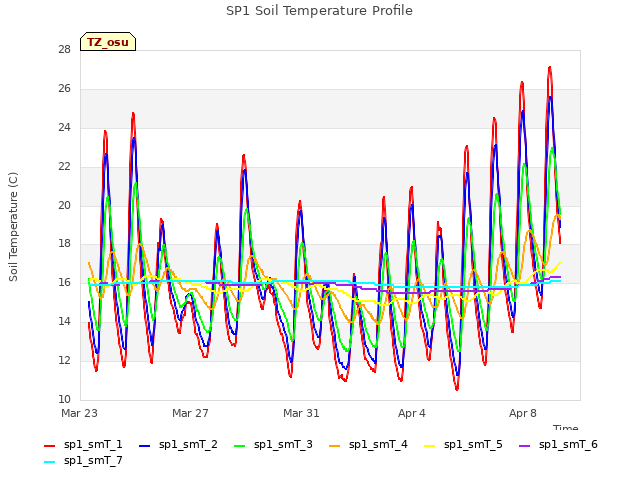 Explore the graph:SP1 Soil Temperature Profile in a new window