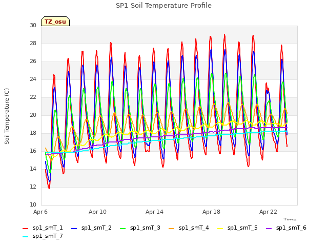 Explore the graph:SP1 Soil Temperature Profile in a new window