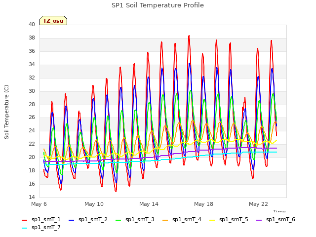 Explore the graph:SP1 Soil Temperature Profile in a new window
