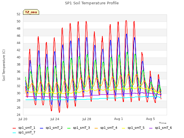 Explore the graph:SP1 Soil Temperature Profile in a new window