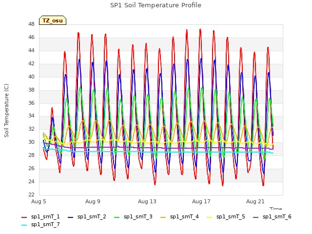 Explore the graph:SP1 Soil Temperature Profile in a new window