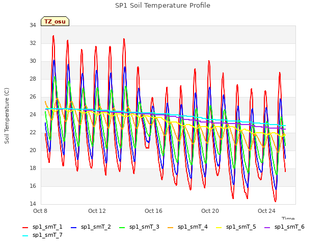 Explore the graph:SP1 Soil Temperature Profile in a new window