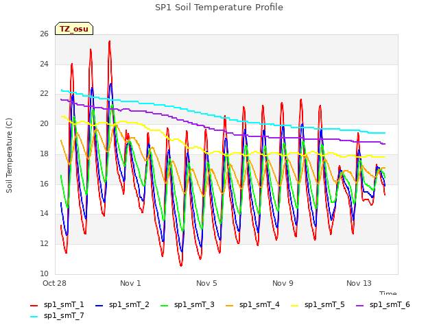 Explore the graph:SP1 Soil Temperature Profile in a new window