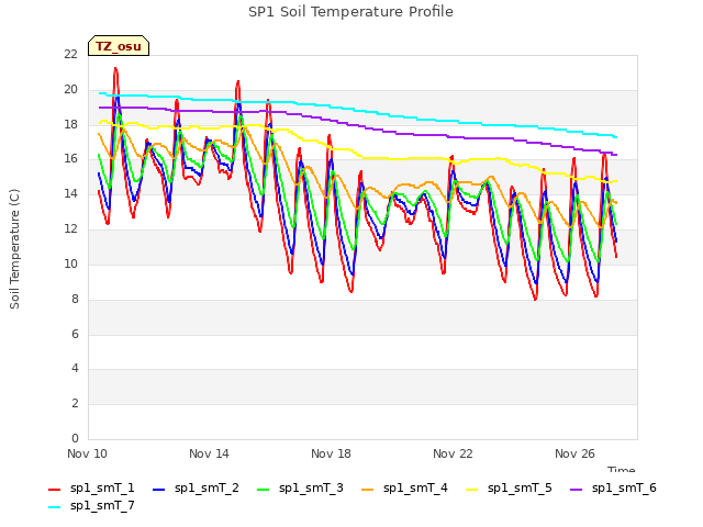 Explore the graph:SP1 Soil Temperature Profile in a new window