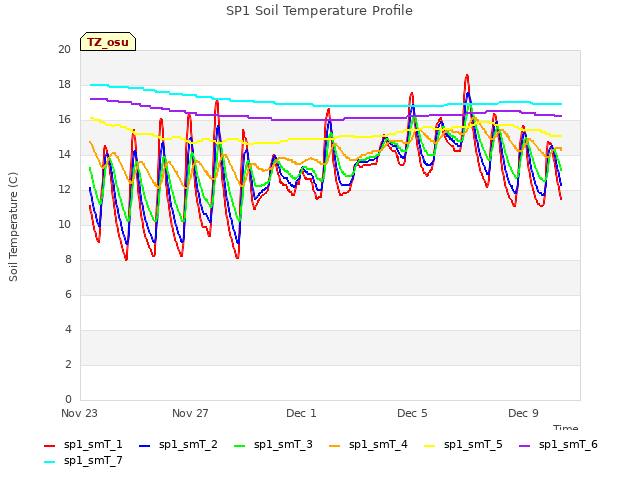 Explore the graph:SP1 Soil Temperature Profile in a new window