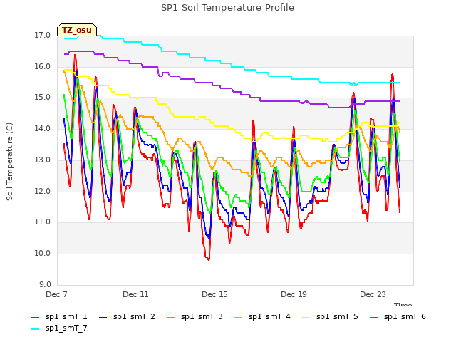 Explore the graph:SP1 Soil Temperature Profile in a new window