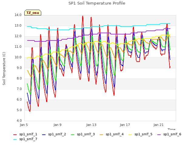 Explore the graph:SP1 Soil Temperature Profile in a new window