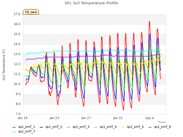 Explore the graph:SP1 Soil Temperature Profile in a new window