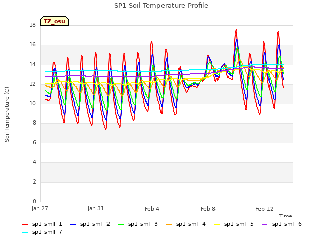 Explore the graph:SP1 Soil Temperature Profile in a new window