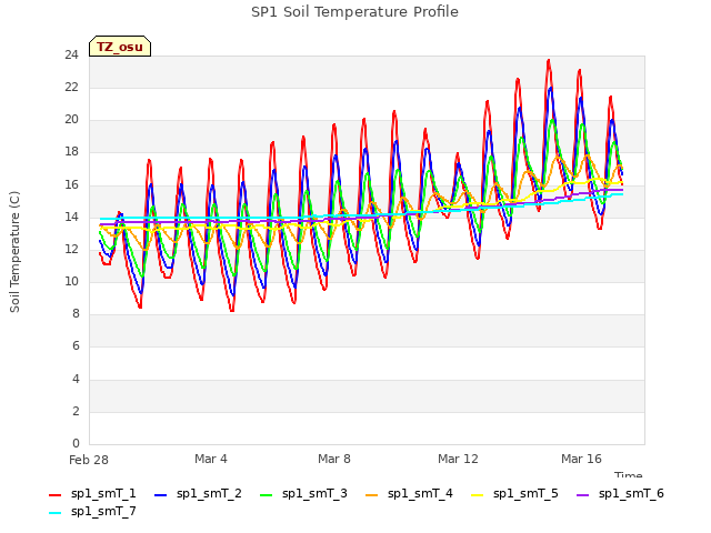 Explore the graph:SP1 Soil Temperature Profile in a new window