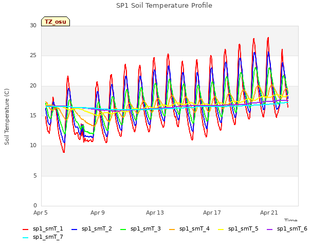Explore the graph:SP1 Soil Temperature Profile in a new window