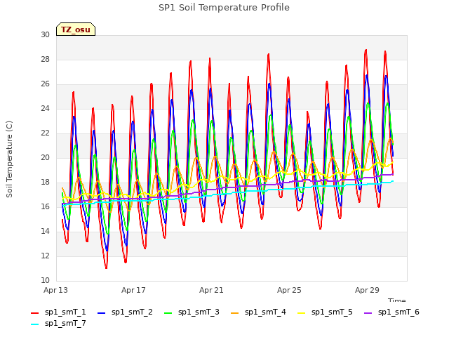 Explore the graph:SP1 Soil Temperature Profile in a new window