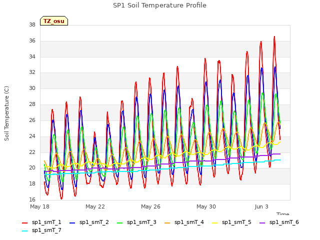 Explore the graph:SP1 Soil Temperature Profile in a new window