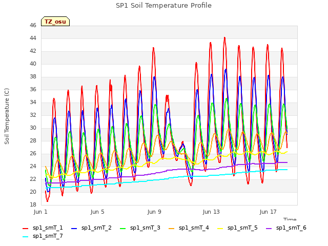 Explore the graph:SP1 Soil Temperature Profile in a new window