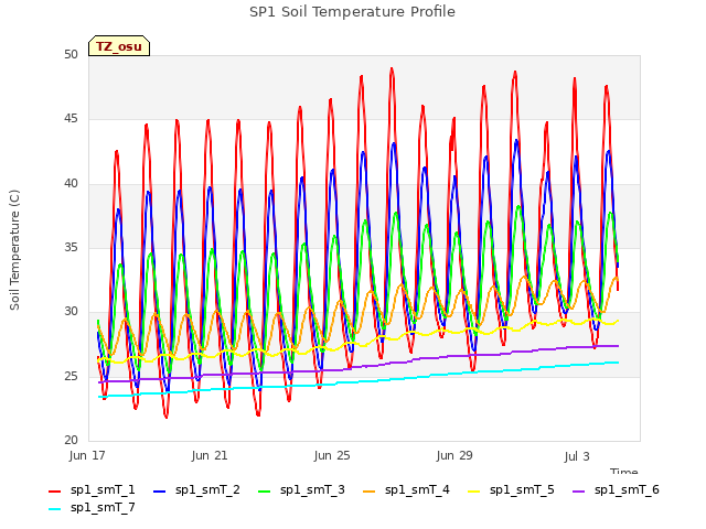 Explore the graph:SP1 Soil Temperature Profile in a new window