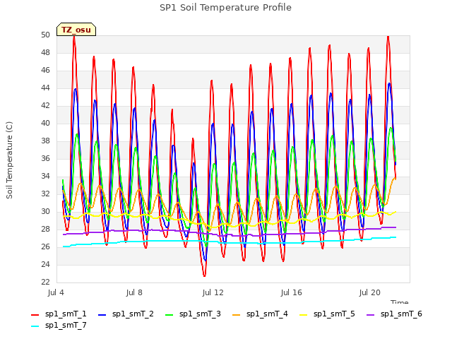 Explore the graph:SP1 Soil Temperature Profile in a new window