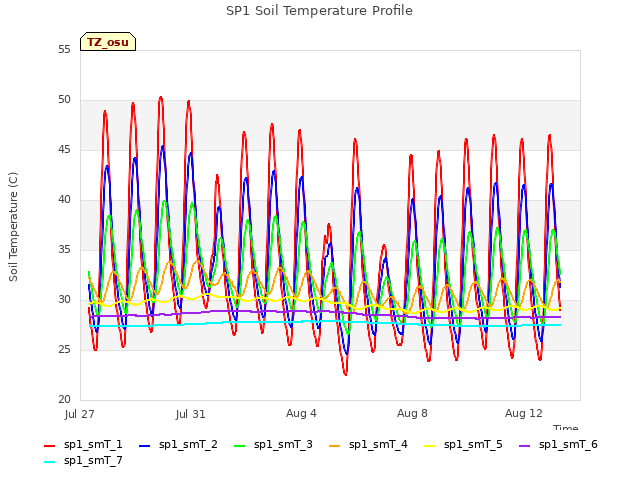 Explore the graph:SP1 Soil Temperature Profile in a new window