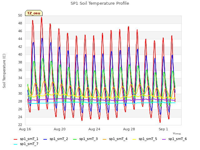 Explore the graph:SP1 Soil Temperature Profile in a new window