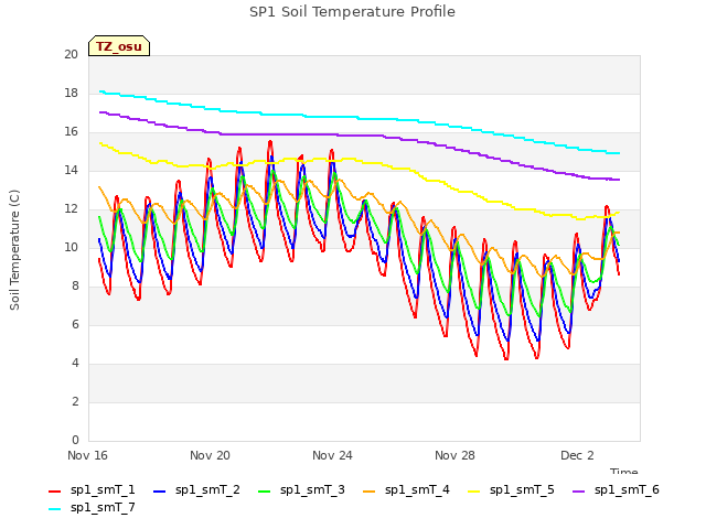 Explore the graph:SP1 Soil Temperature Profile in a new window